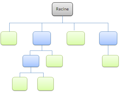 Hiérarchie d'un document XML