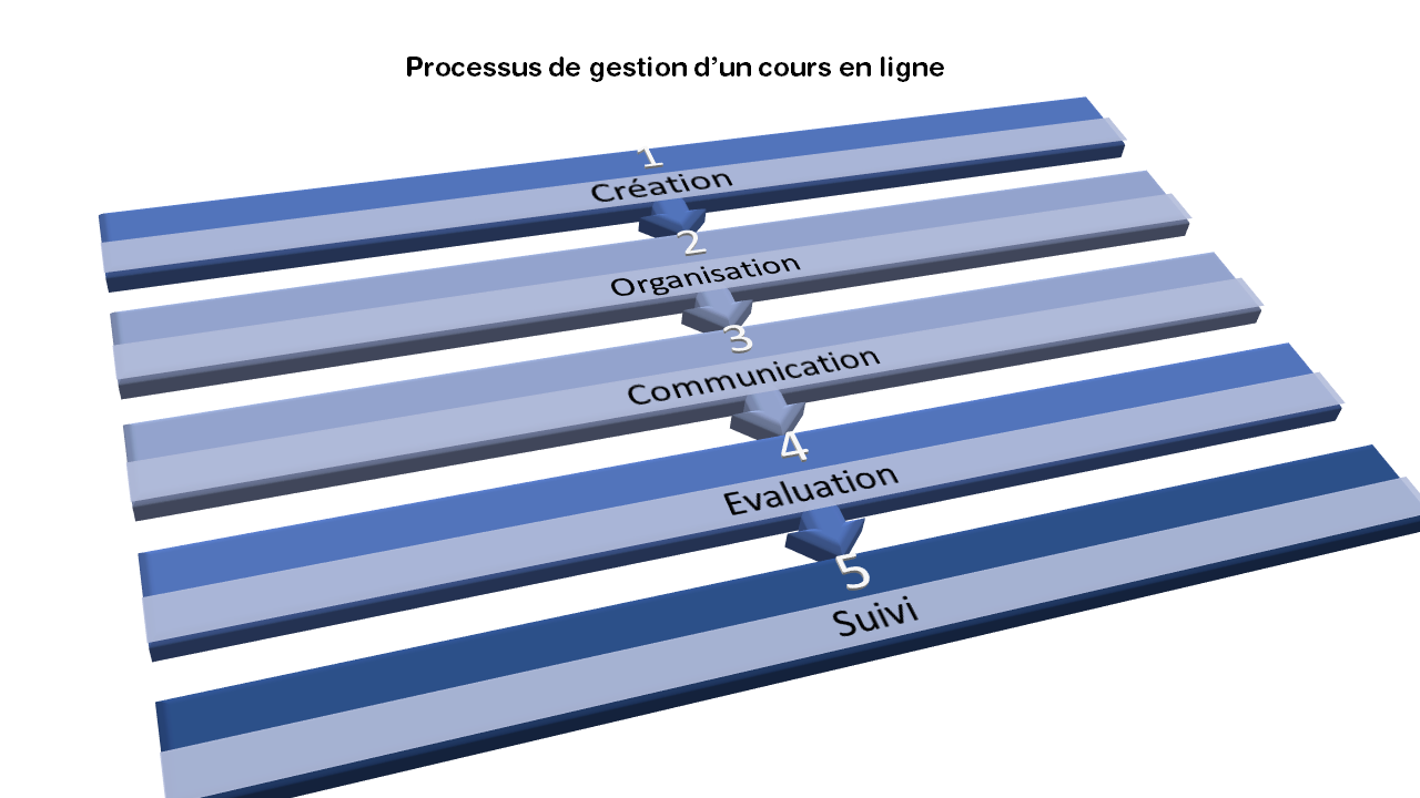 Processus de gestion d’un cours en ligne